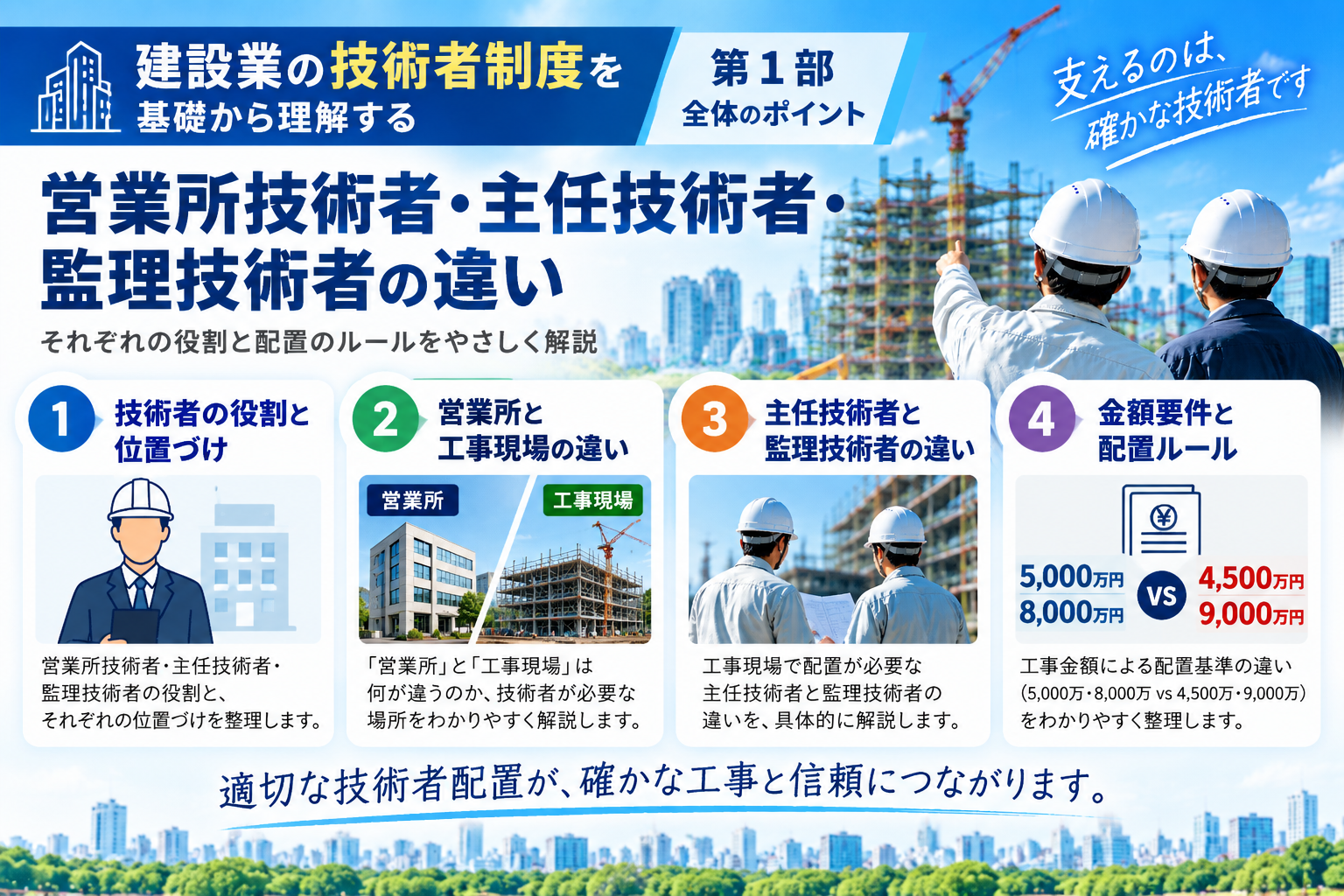 建設業の技術者制度第1部の全体像。営業所技術者、主任技術者、監理技術者、専任、金額要件など技術者配置の基本ルールを整理