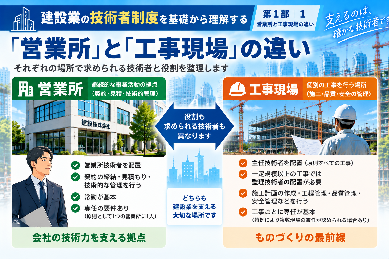 建設業における営業所と工事現場の違い。営業所には営業所技術者または特定営業所技術者、工事現場には主任技術者または監理技術者を配置する基本的な役割を比較