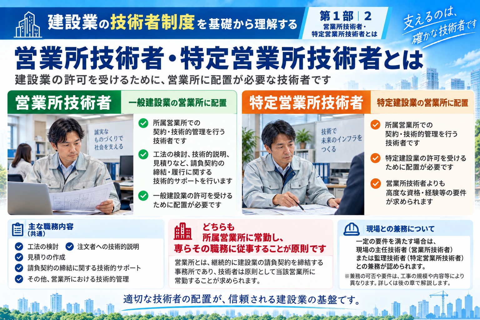 一般建設業の営業所技術者と特定建設業の特定営業所技術者を比較。営業所に常勤し専ら職務に従事する原則と、一定要件を満たす場合の現場技術者との兼務について解説