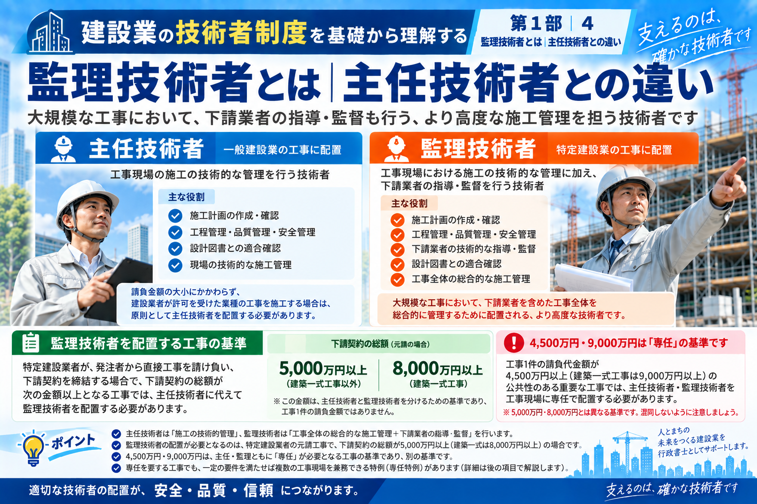 主任技術者と監理技術者の違い。元請の特定建設業者が締結する下請契約総額5000万円以上、建築一式工事8000万円以上の場合に監理技術者を配置する基準を解説