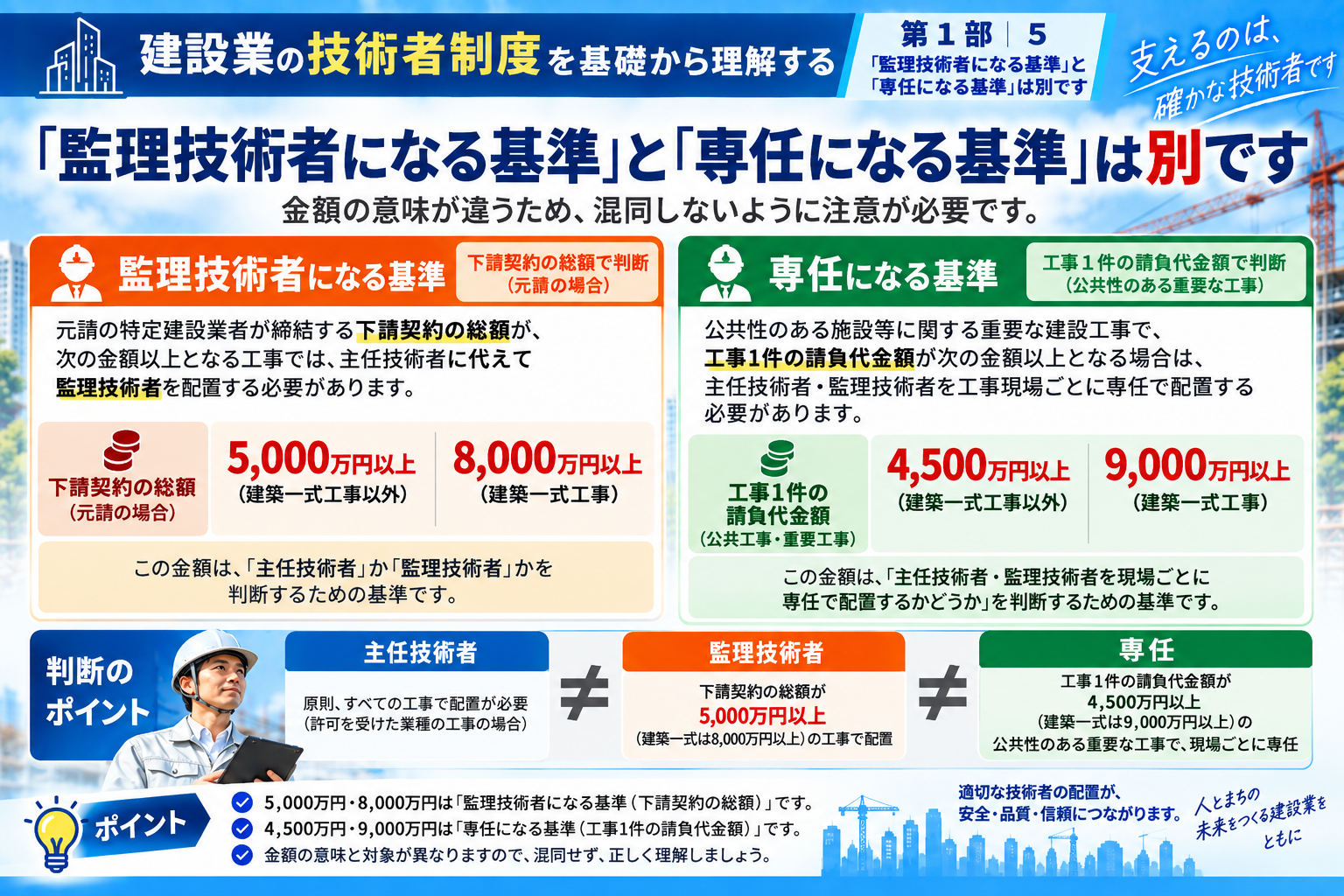 監理技術者になる基準と専任になる基準の違い。下請契約総額5000万円・8000万円と、工事1件の請負代金額4500万円・9000万円を比較