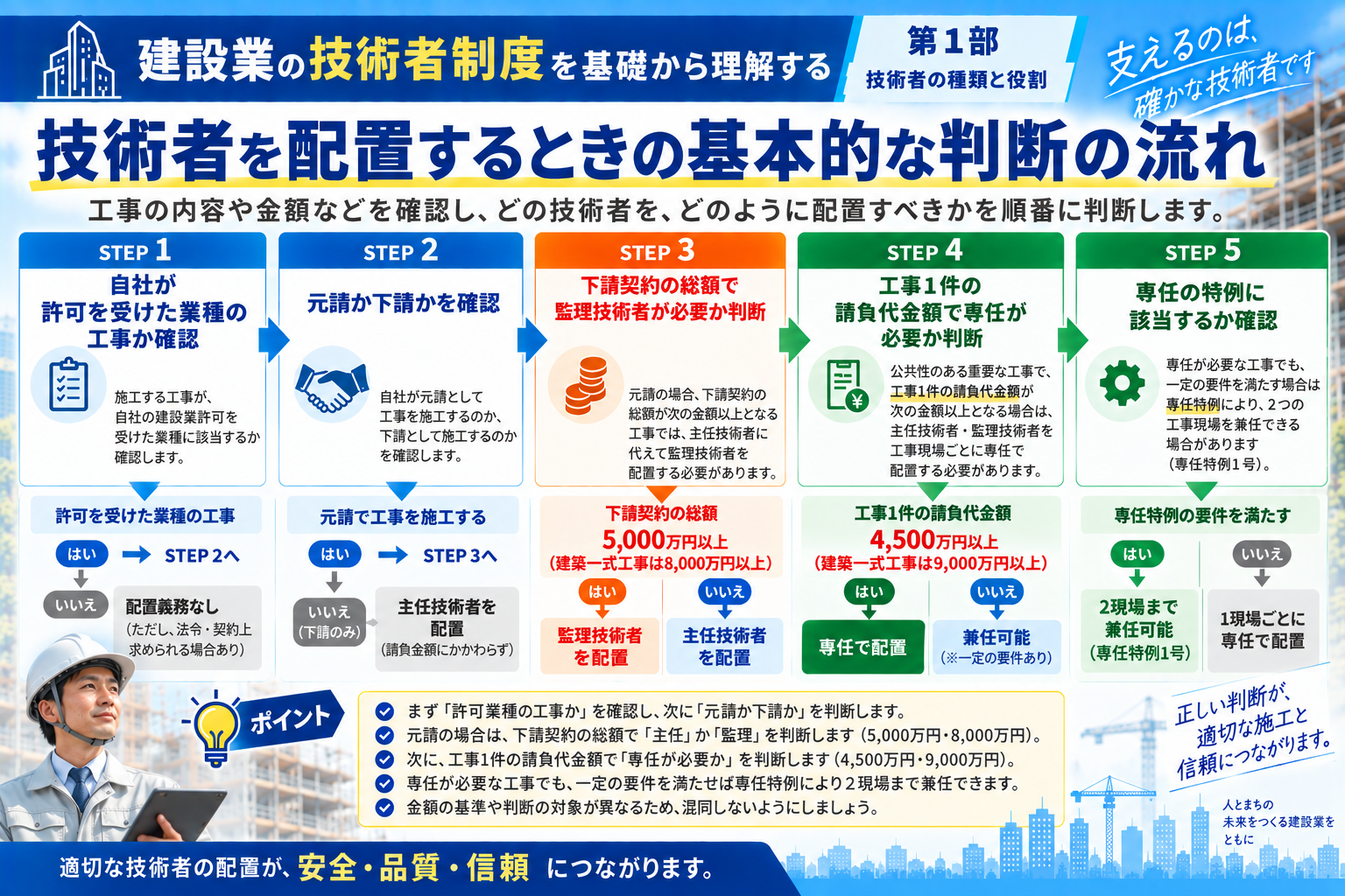 建設工事で主任技術者・監理技術者を配置する基本的な判断フロー。許可業種、元請と下請、下請契約総額、専任基準、専任特例の順に確認