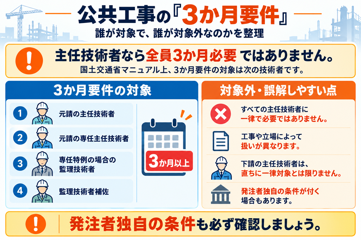 公共工事における技術者の3か月以上の雇用要件の対象を整理した図
