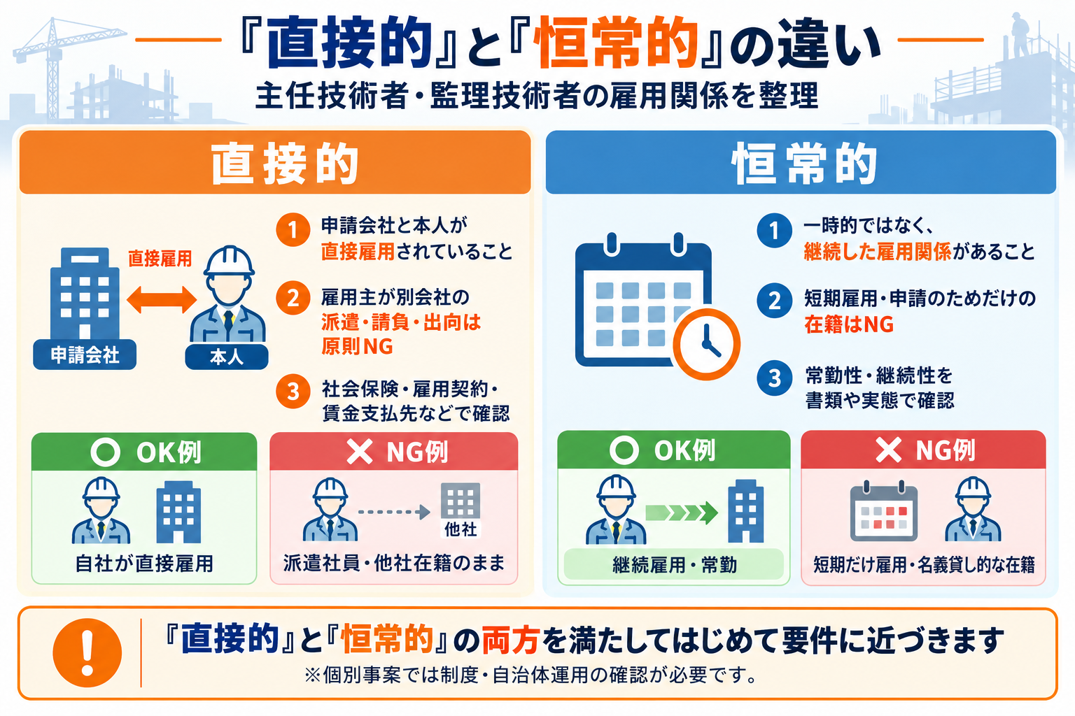 主任技術者等に必要な直接的な雇用関係と恒常的な雇用関係の違い