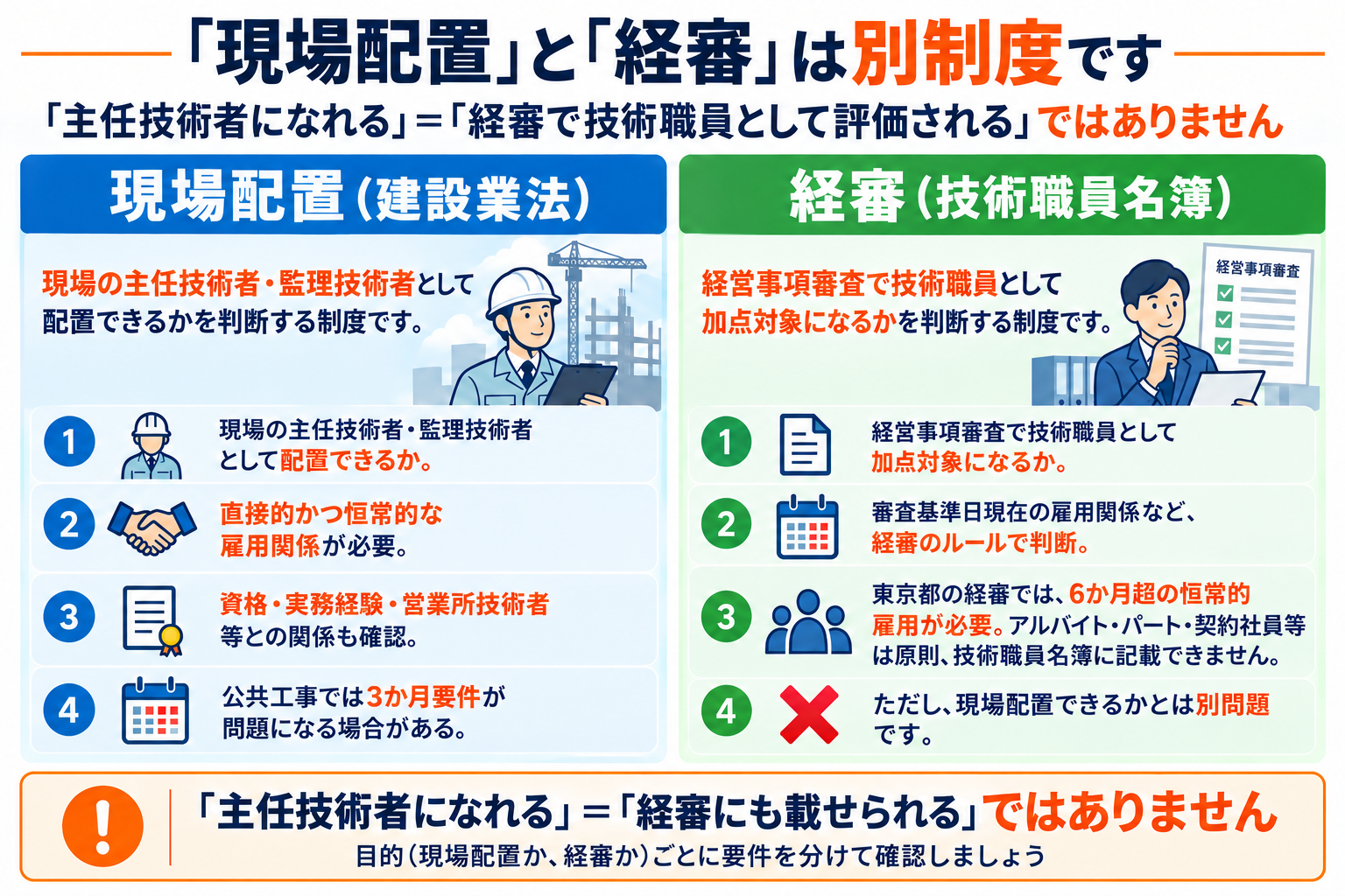 現場の主任技術者等の配置要件と東京都の経営事項審査の技術職員要件の違い