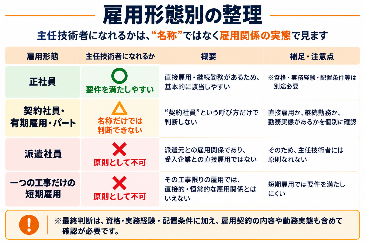 正社員、契約社員、派遣社員、短期雇用と主任技術者等の雇用関係を整理した図