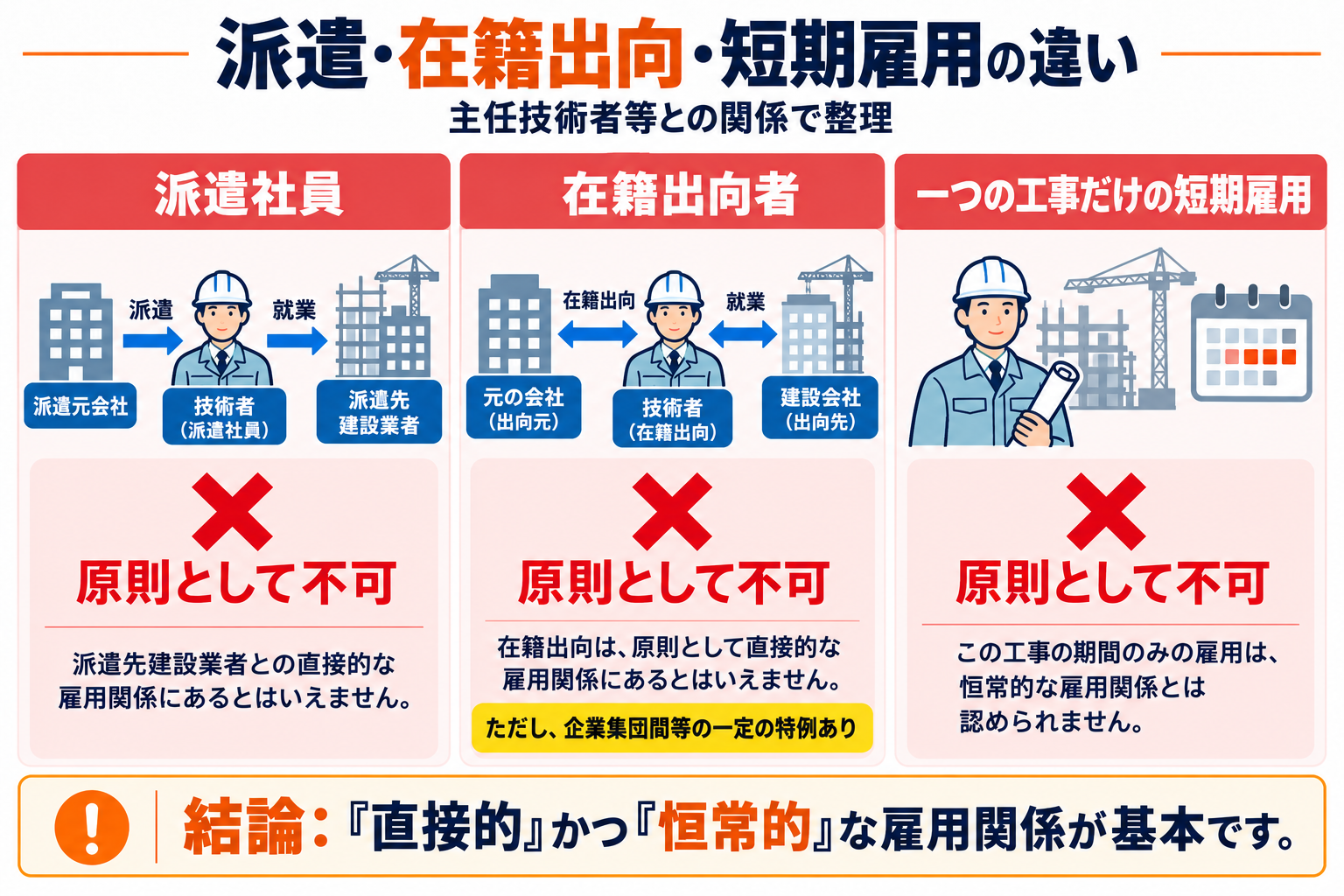 派遣社員、在籍出向、一つの工事だけの短期雇用の違いを整理した図