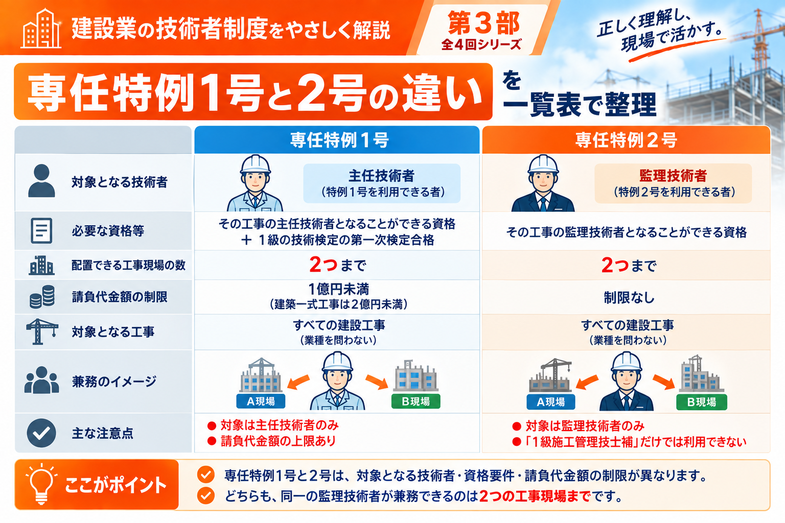 専任特例1号と専任特例2号の違い
