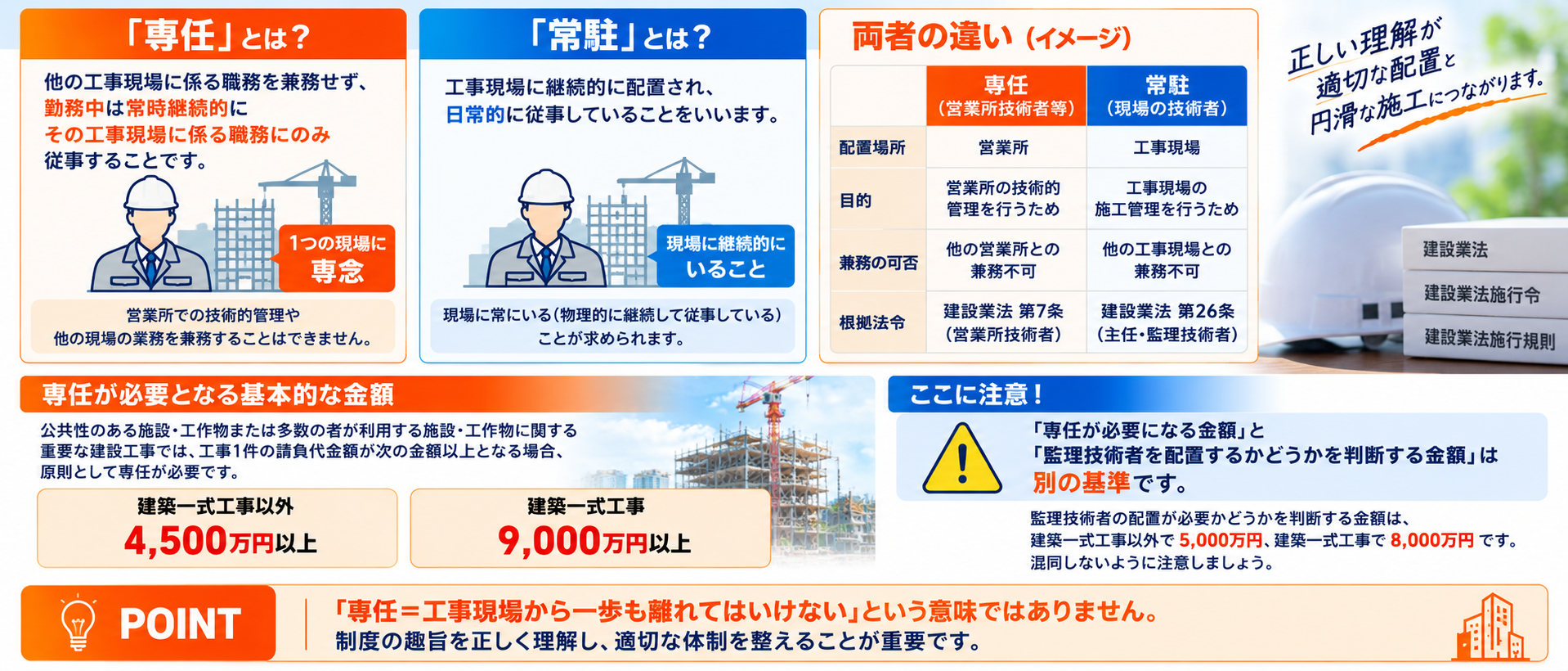 主任技術者・監理技術者の専任が必要となる金額基準