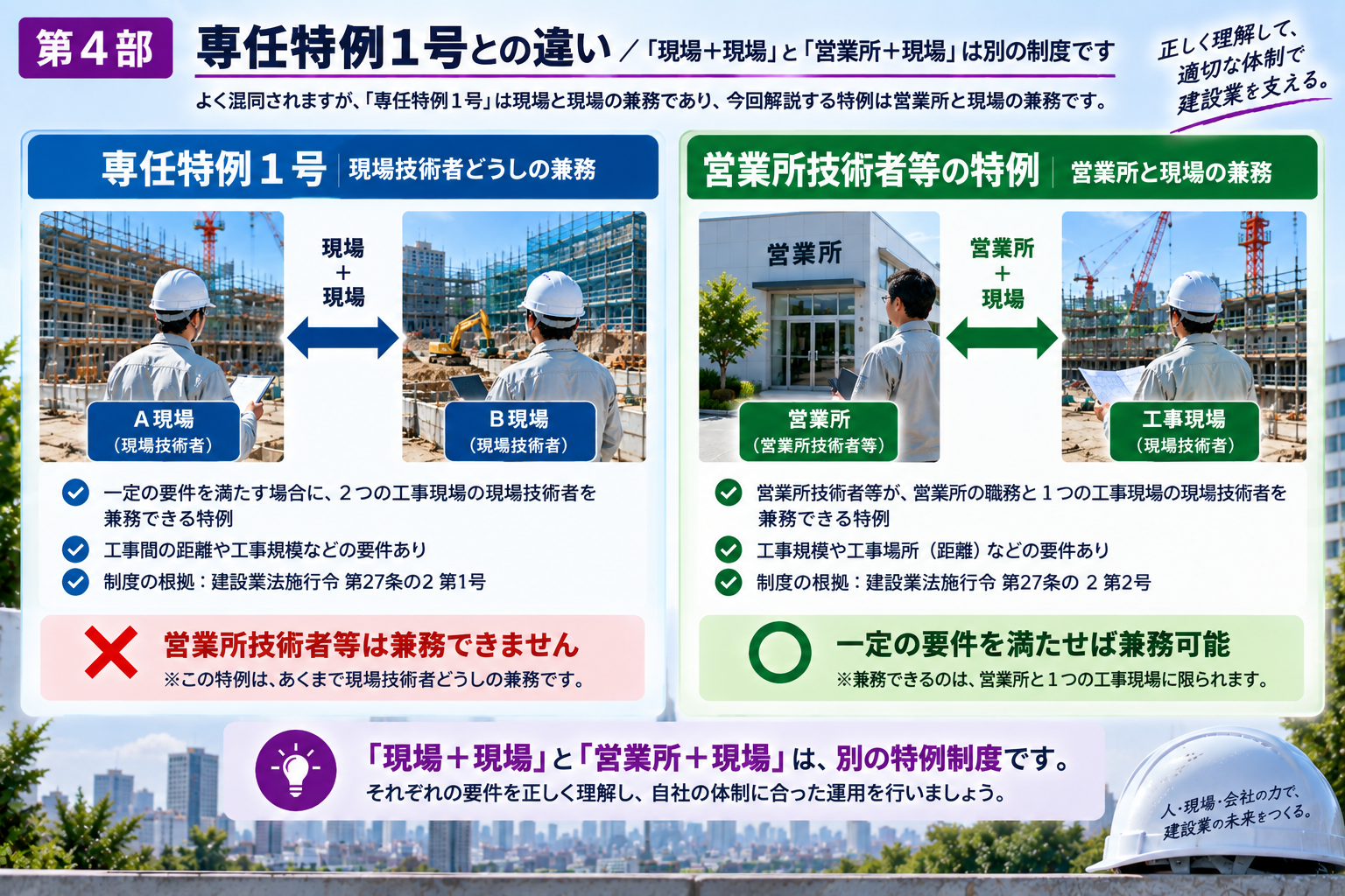 専任特例1号と営業所技術者等の職務の特例の違い