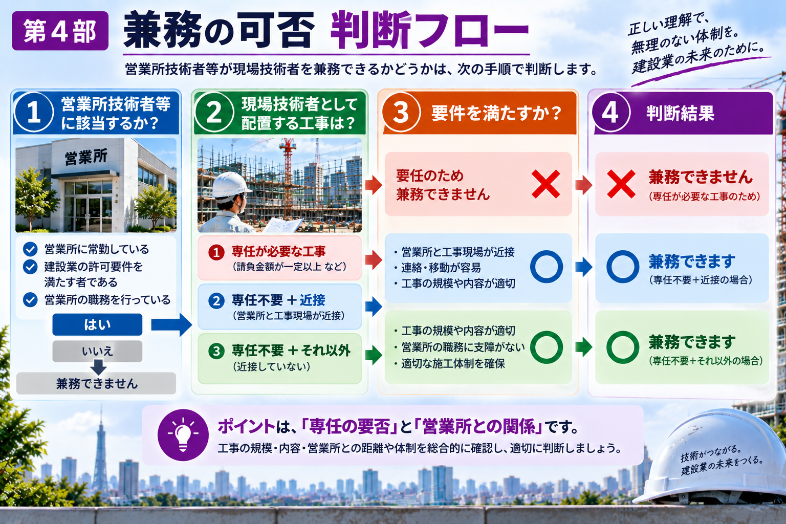 営業所技術者等と現場技術者の兼務可否を判断する流れ