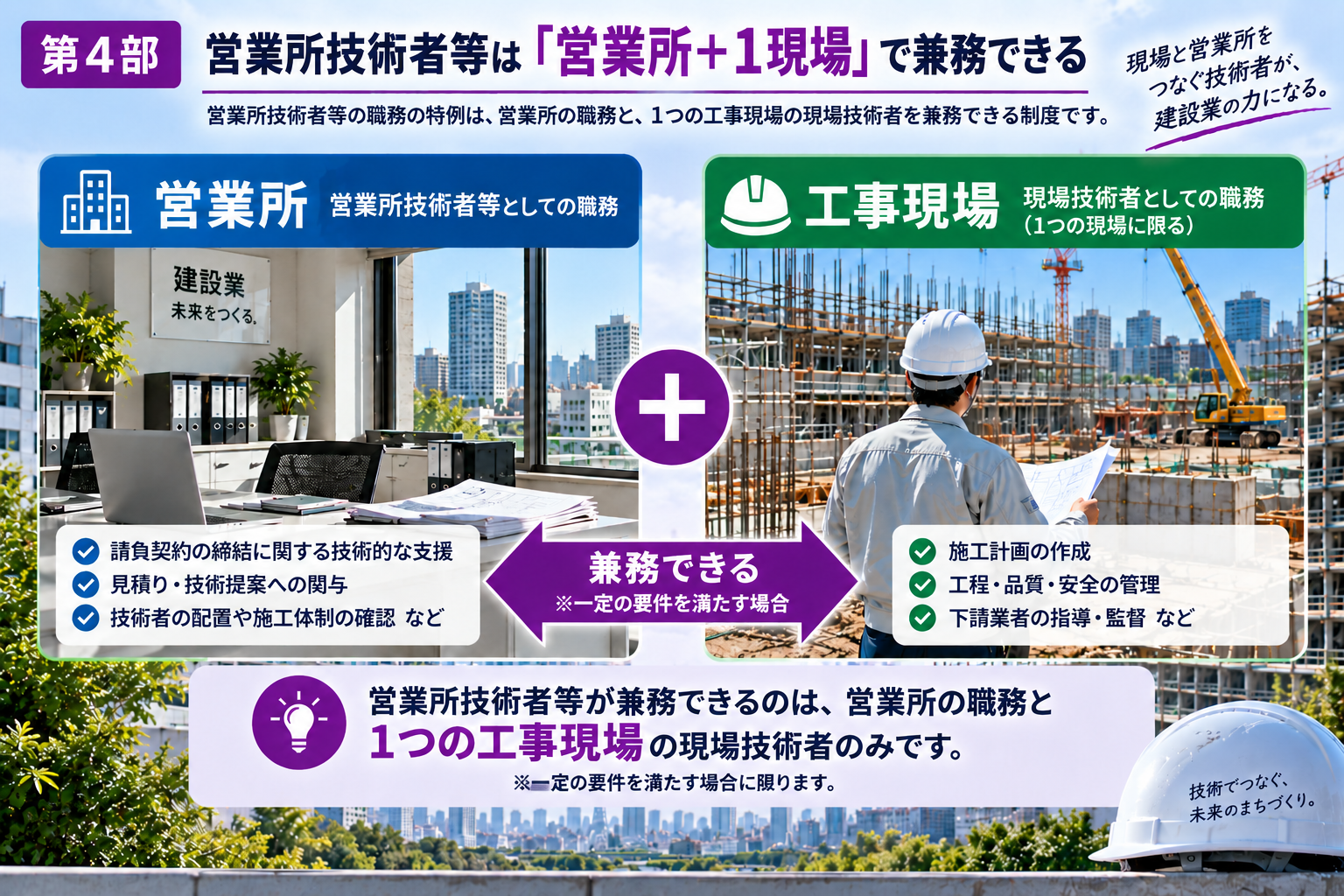 営業所技術者等の職務の特例は一定の要件を満たす場合に営業所と1つの工事現場を兼務する制度