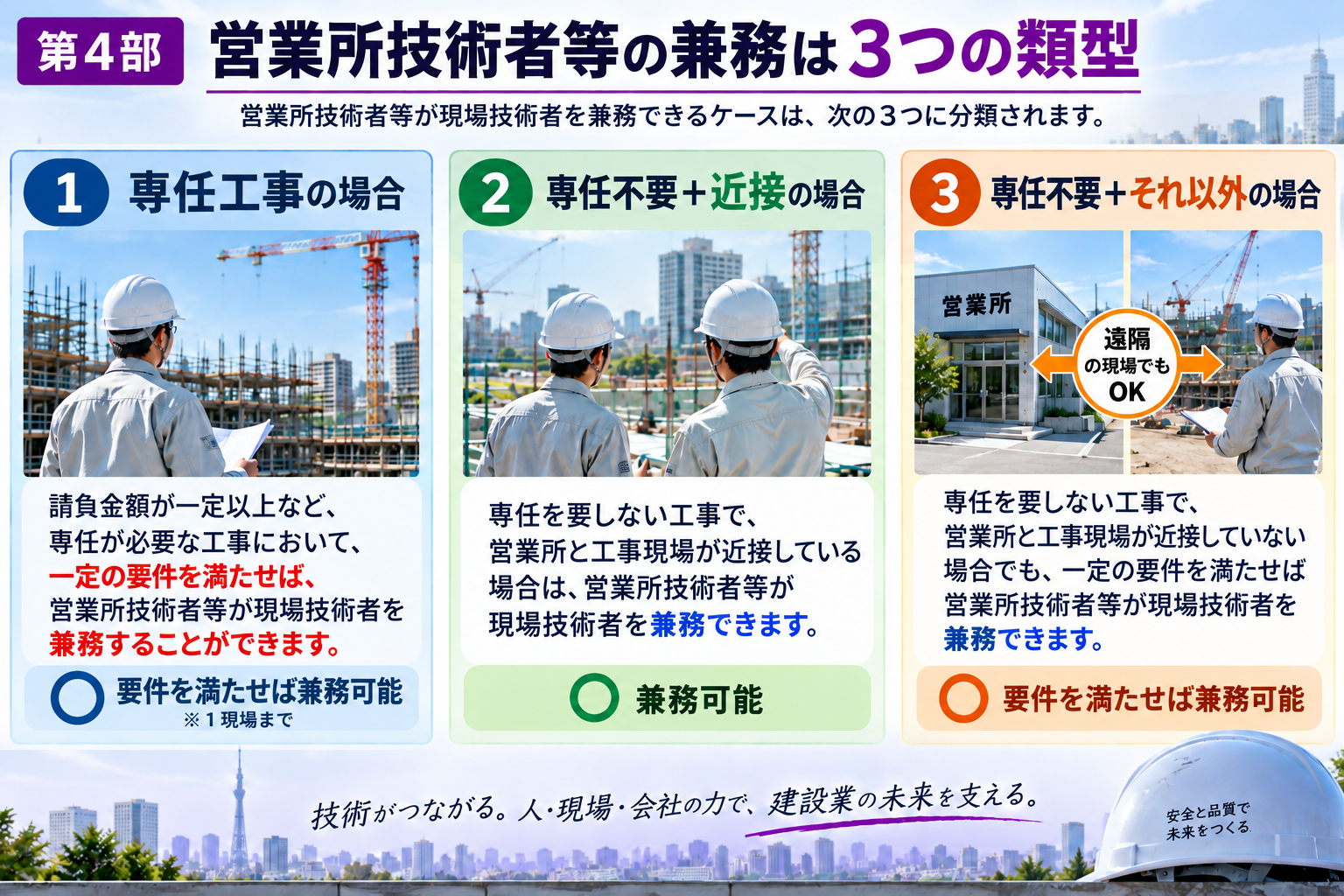 営業所技術者等が現場技術者を兼務する場合の3つの類型