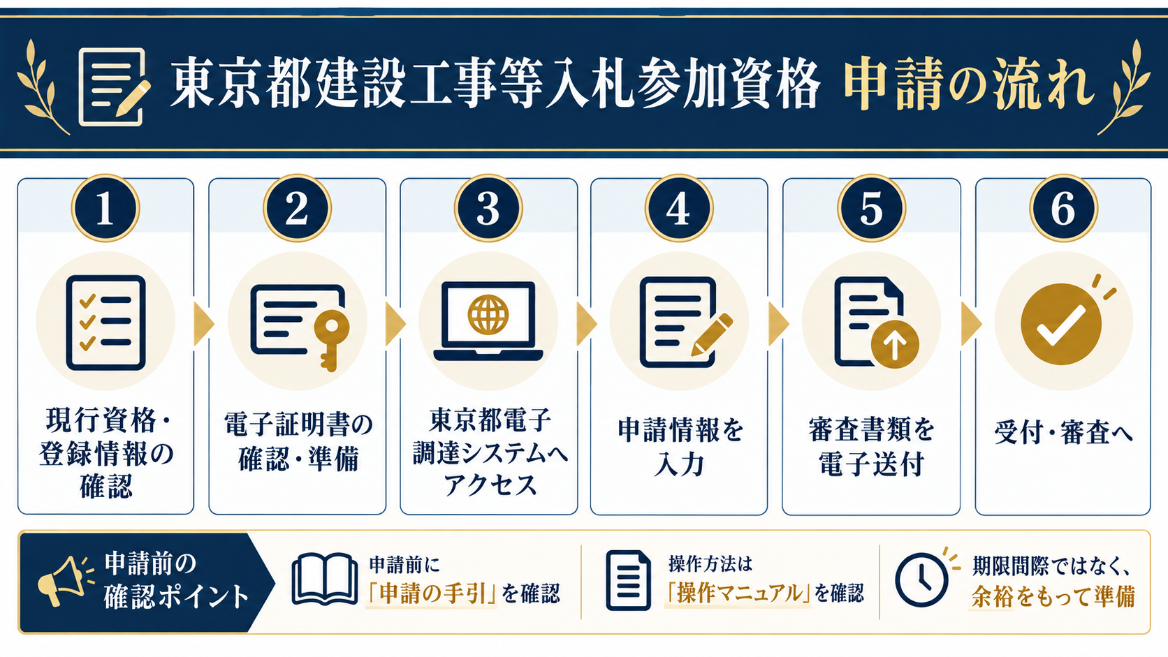 東京都建設工事等入札参加資格の申請の流れを示した図解