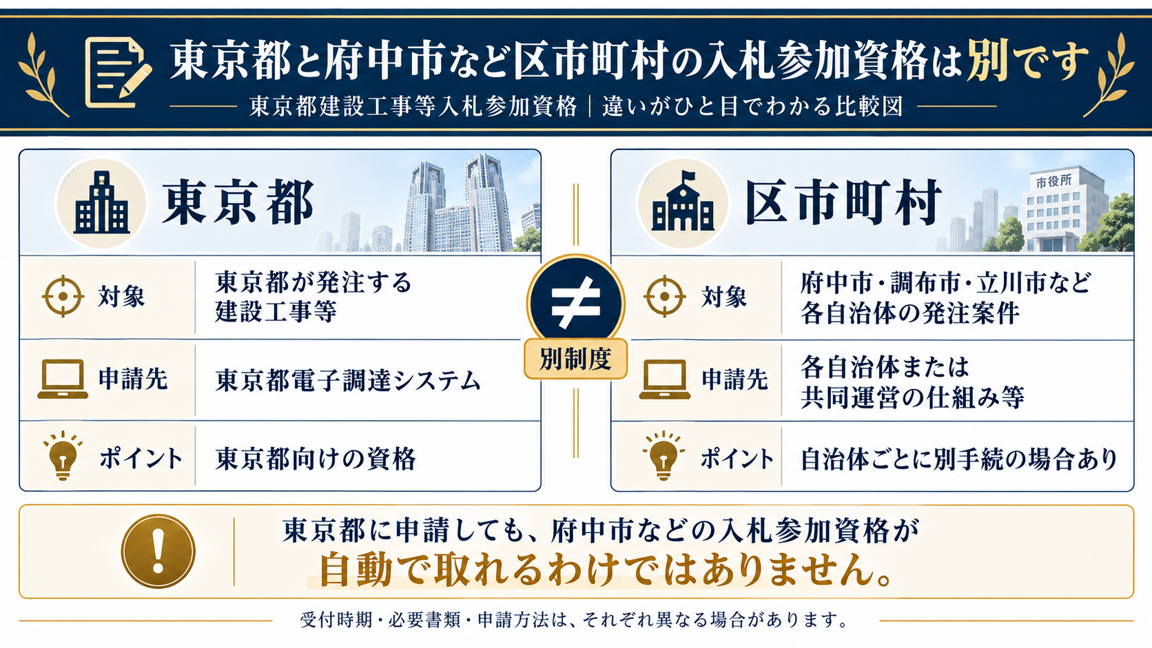 東京都と府中市など区市町村の入札参加資格の違いを示す比較図
